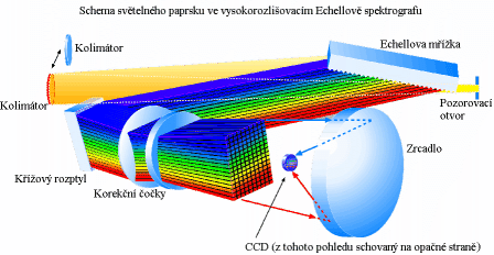 Vysokorozlišovací Echellův spektrograf