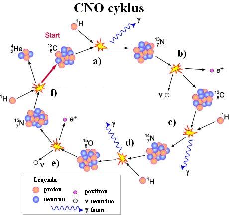Schéma CNO cyklu